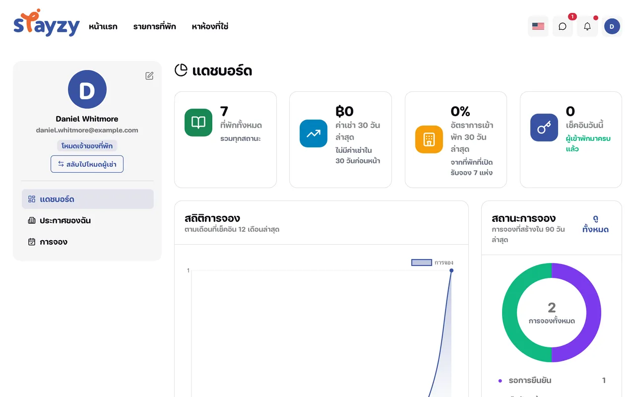 แดชบอร์ดเจ้าของที่พัก มีการ์ดสรุปสี่ใบ กราฟ และรายการการจองที่กำลังจะมาถึง